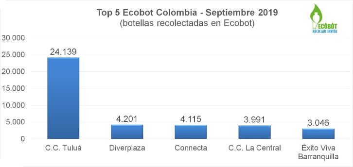 top 5 Ecobot colombia-septiembre 2019