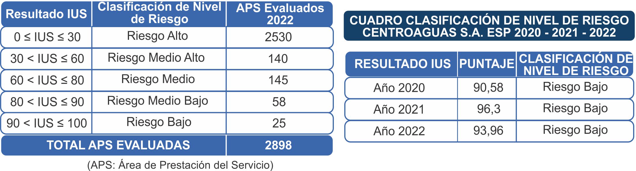 Clasificación de Nivel de Riesgo Clasificación de Nivel de Riesgo